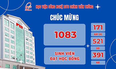 Mức học bổng khuyến khích học tập cao nhất của Học viện lên tới 20.3 triệu đồng/học kỳ