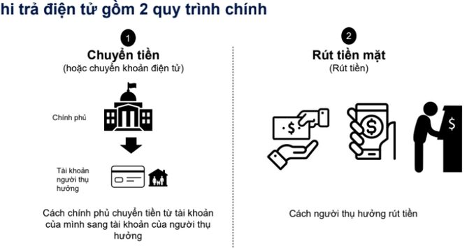 Thúc đẩy chi trả điện tử trong lĩnh vực an sinh xã hội tại Việt Nam