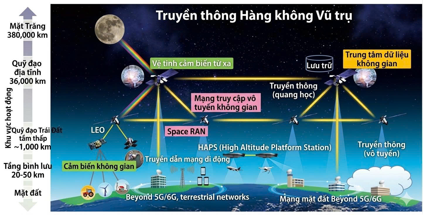 Kỹ thuật Truyền thông Hàng không Vũ trụ: PTIT tiên phong đào tạo kỹ sư cho hạ tầng kết nối của tương lai