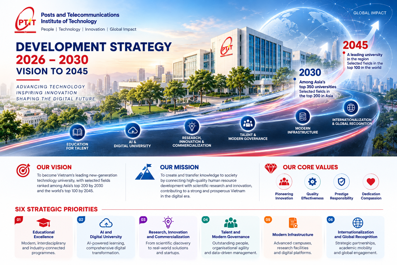 PTIT Development Strategy 2026–2030, Vision to 2045