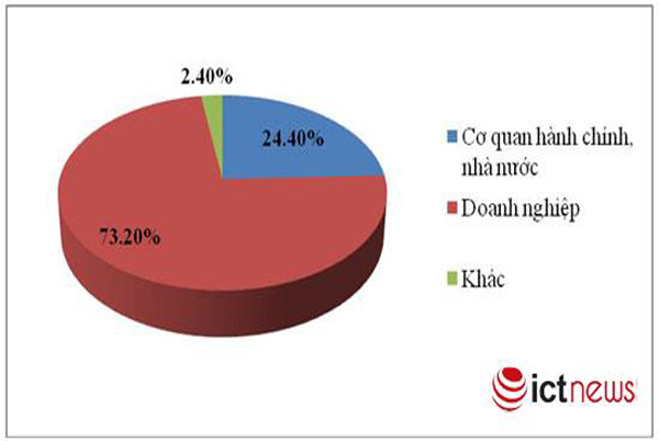 ictnews_khao_sat_viec_lam_ptit_3